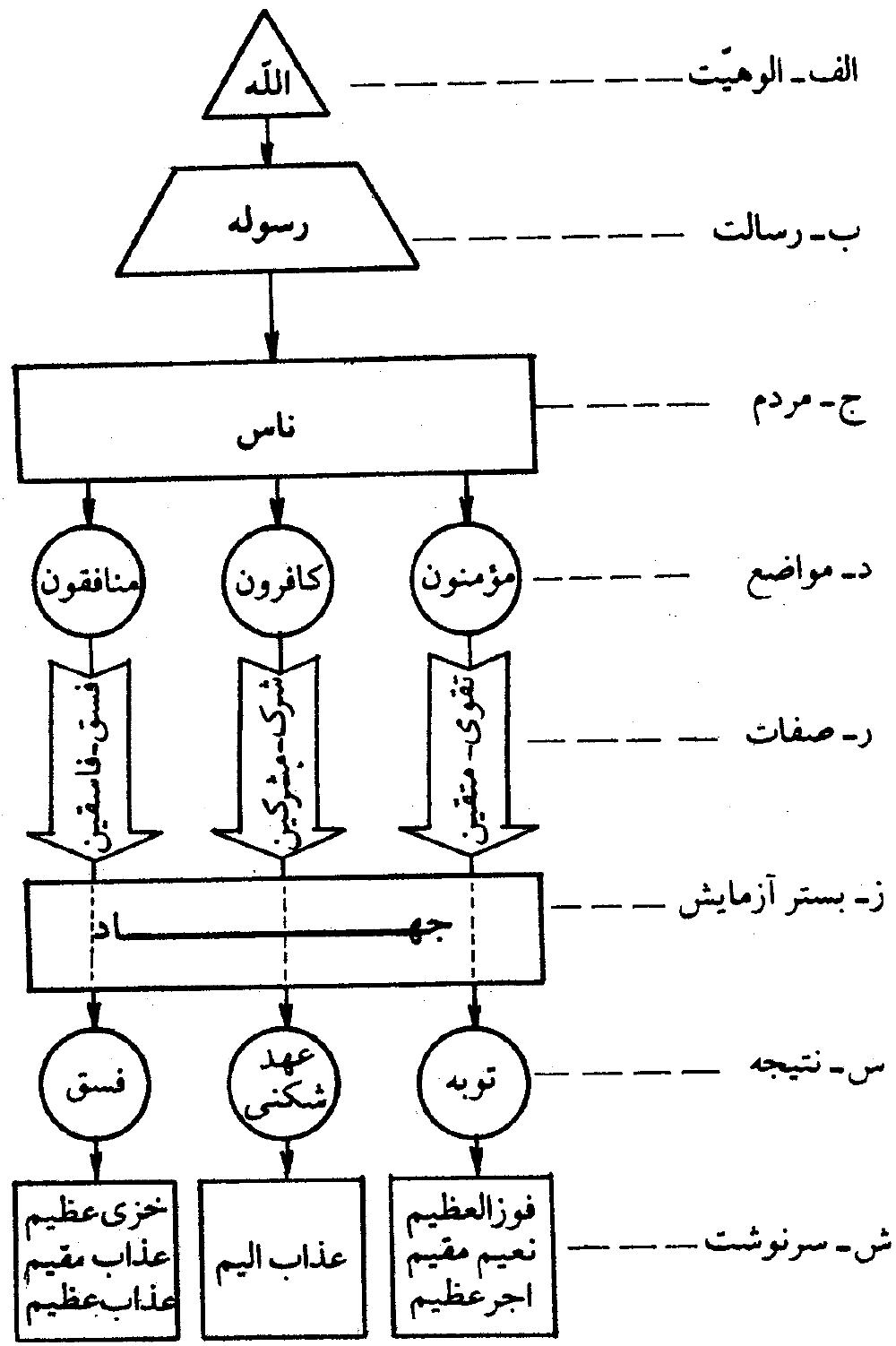 شکل (نظم قرآن)