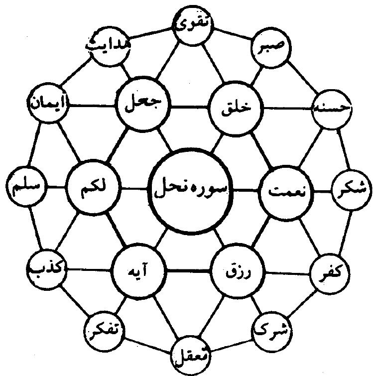 شکل (نظم قرآن)