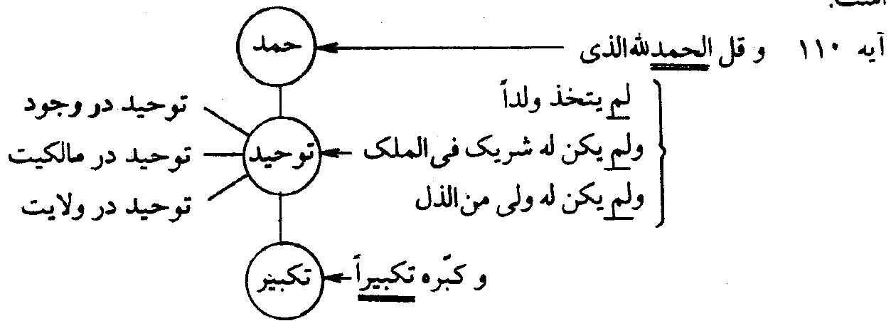 شکل (نظم قرآن)