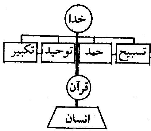 شکل (نظم قرآن)