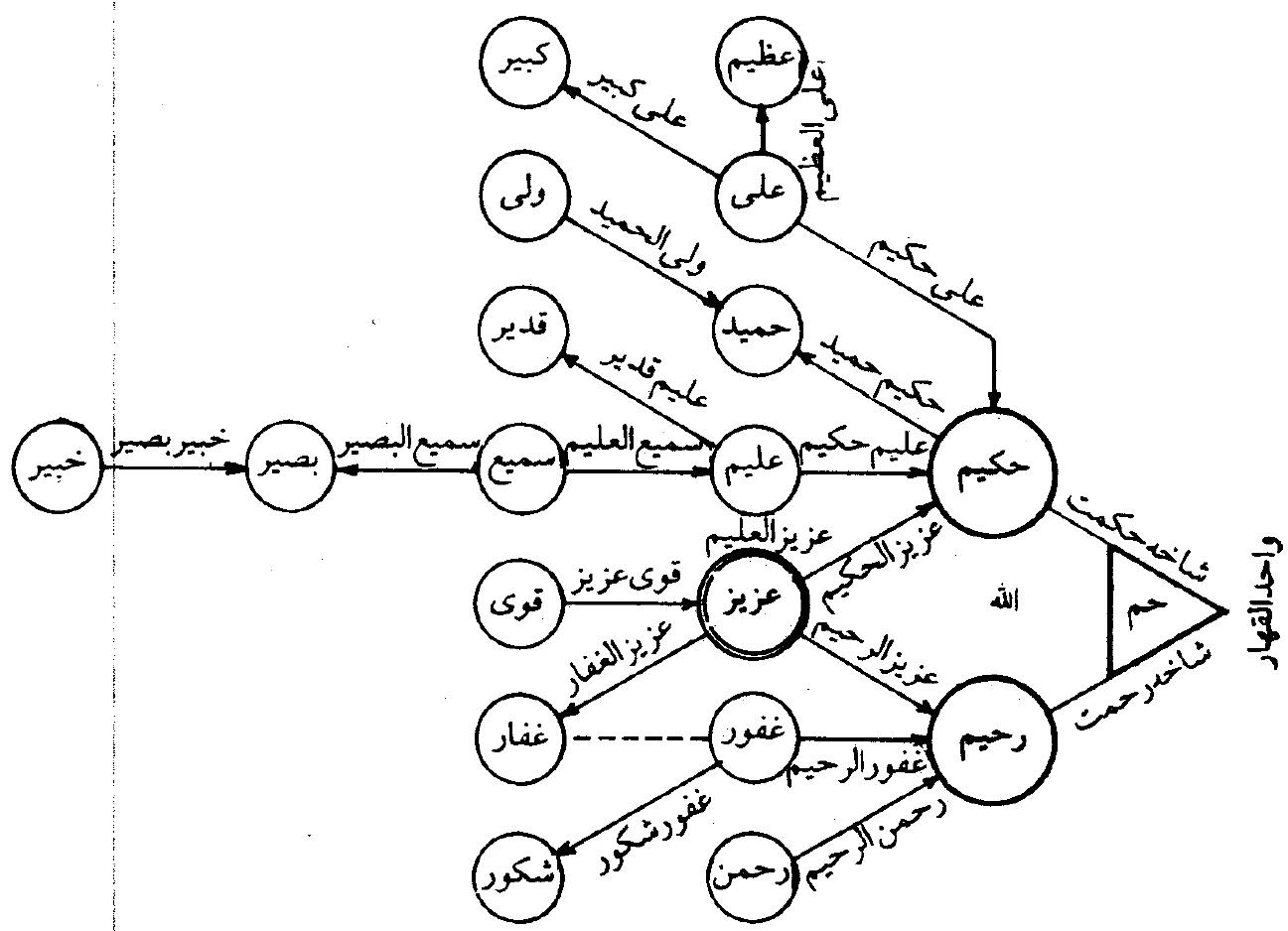 شکل (نظم قرآن)